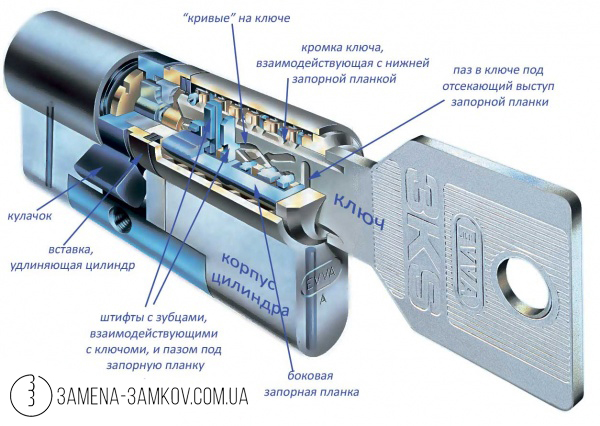 цылиндры Evva 3KS2 цылиндры Evva 3KS2